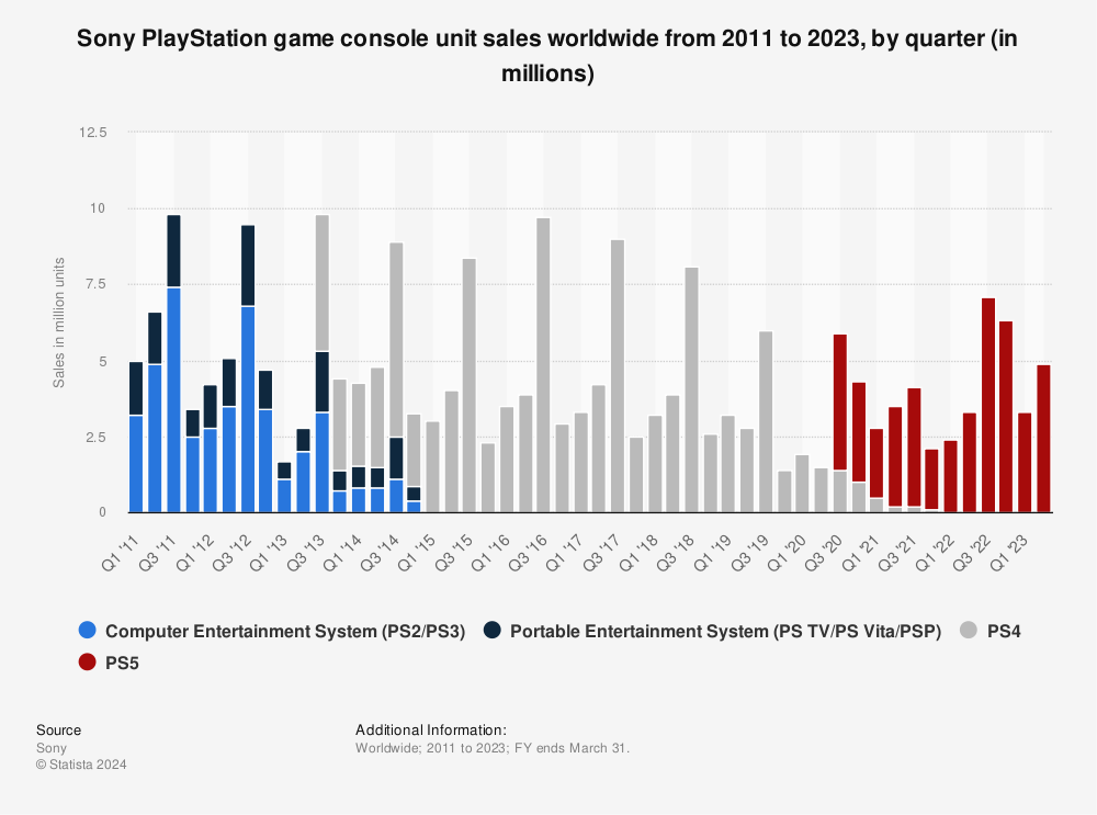 Statistic: Unit sales of Sony's PlayStation consoles worldwide from 2011 to 2019 (in millions), by quarter* | Statista