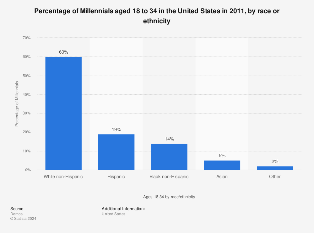 Statistic: Percentage of Millennials aged 18 to 34 in the United States in 2011, by race or ethnicity | Statista