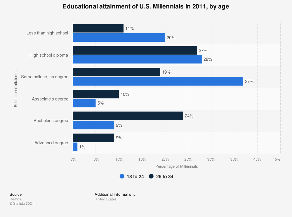 Statistic: Educational attainment of U.S. Millennials in 2011, by age | Statista