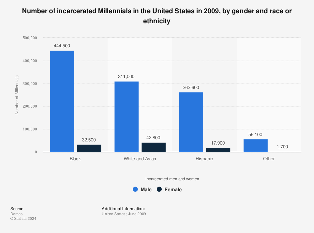 Statistic: Number of incarcerated Millennials in the United States in 2009, by gender and race or ethnicity | Statista