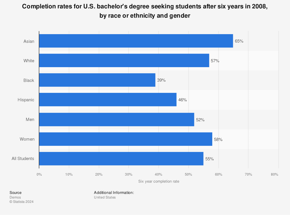 Statistic: Completion rates for U.S. bachelor's degree seeking students after six years in 2008, by race or ethnicity and gender | Statista