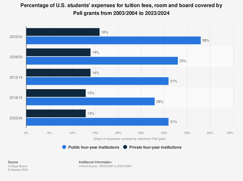 Statistic: Percentage of U.S. students' expenses for tuition fees, room and board covered by Pell grants from 2000/2001 to 2021/2022 | Statista