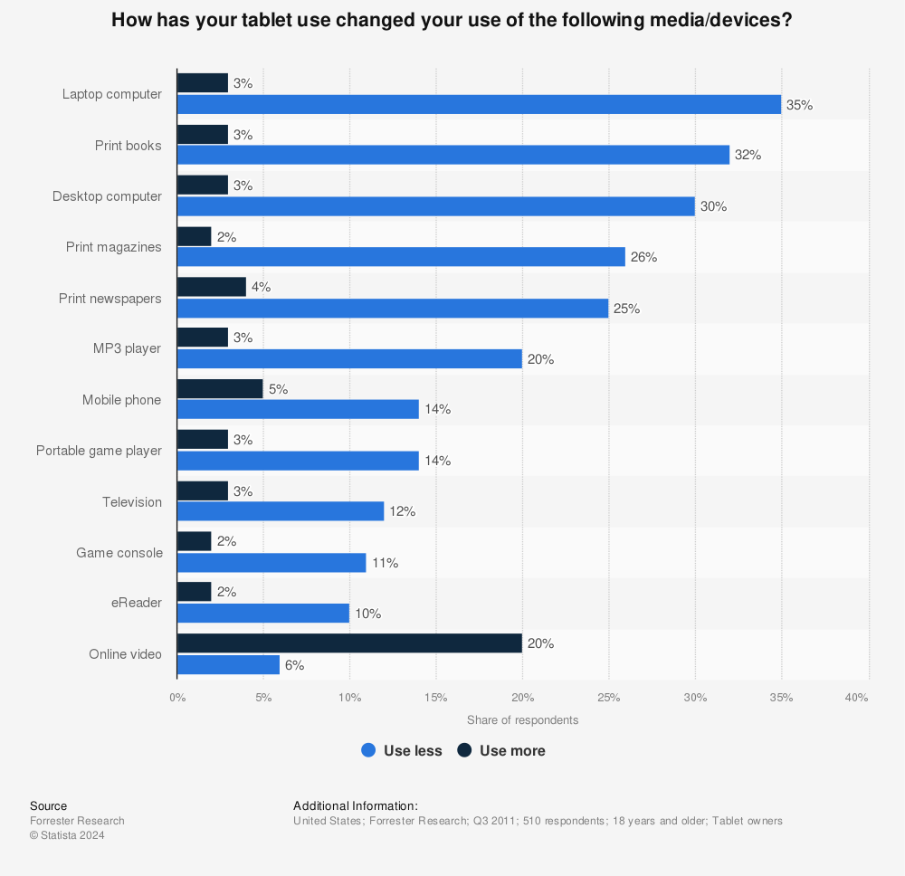 Statistic: How has your tablet use changed your use of the following media/devices? | Statista