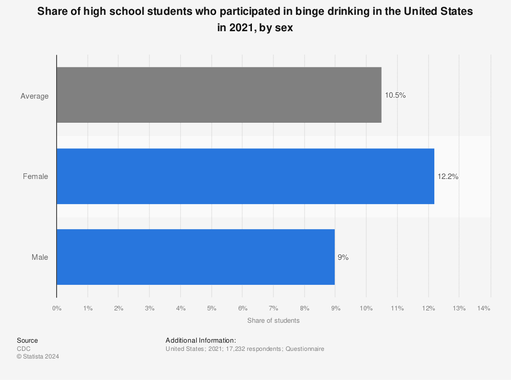 Statistic: Percentage of high school students who participated in binge drinking in 2019, by gender, ethnicity and sexual identity | Statista