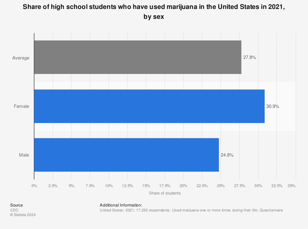 Statistic: Percentage of high school students who ever used marijuana as of 2019, by gender and ethnicity | Statista
