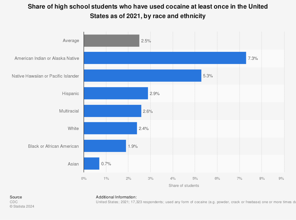 Statistic: Percentage of U.S. high school students who have used cocaine at least once as of 2019, by gender, ethnicity and sexual identity | Statista