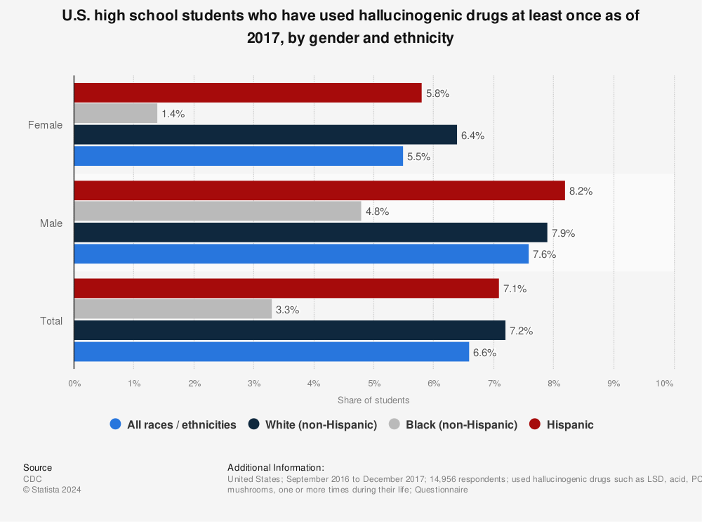 Statistic: U.S. high school students who have used hallucinogenic drugs at least once as of 2017, by gender and ethnicity | Statista