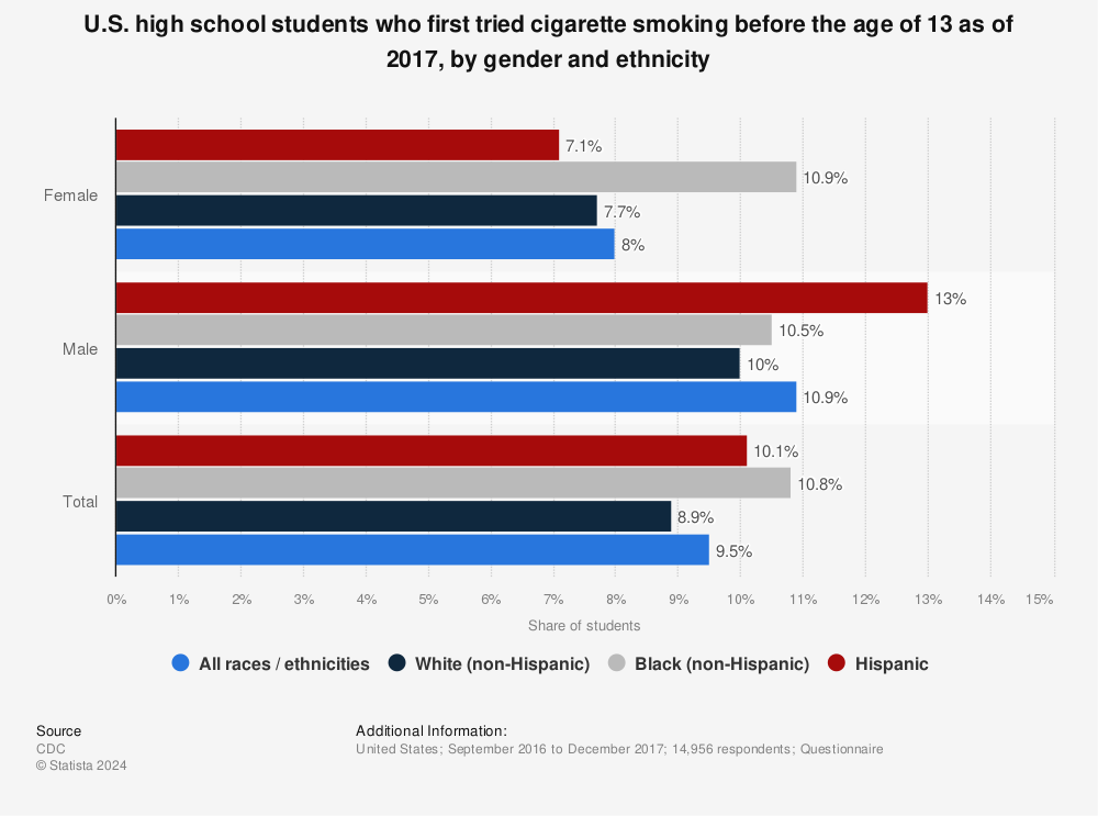 Statistic: U.S. high school students who first tried cigarette smoking before the age of 13 as of 2017, by gender and ethnicity | Statista