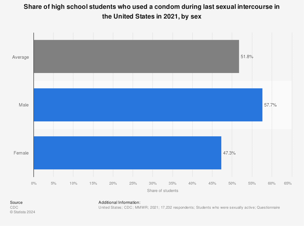 Statistic: Percentage of students who used condoms during the last sexual intercourse in 2019, by gender and ethnicity | Statista