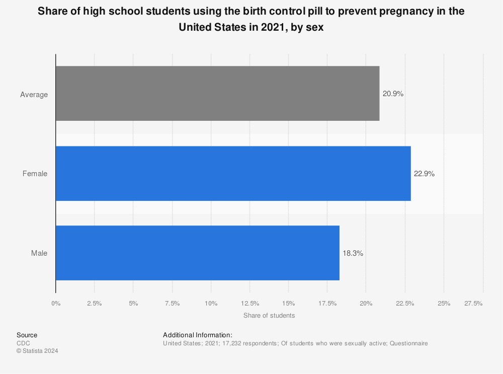 Statistic: Percentage of high school students who used a birth control pill before the last sexual intercourse in 2019, by gender and ethnicity | Statista