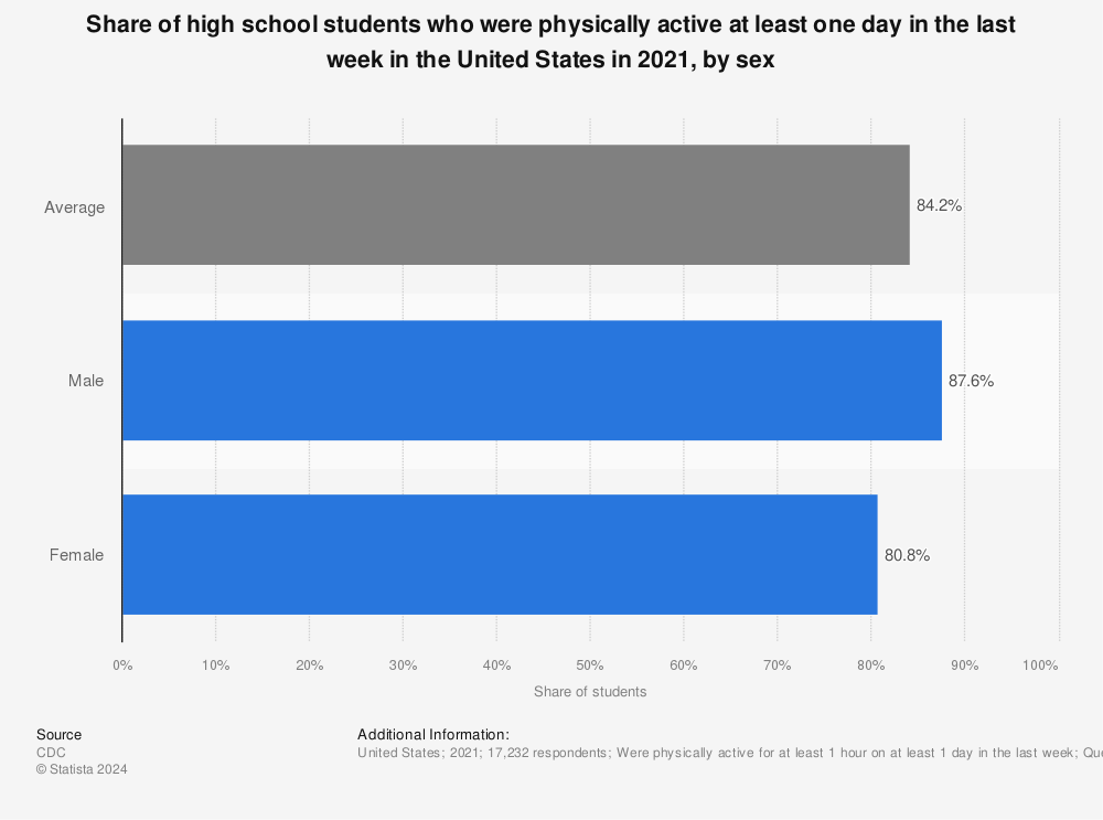 Statistic: Percentage of students who were physically active at least sixty minutes per day on all 7 days in 2019, by gender and ethnicity | Statista