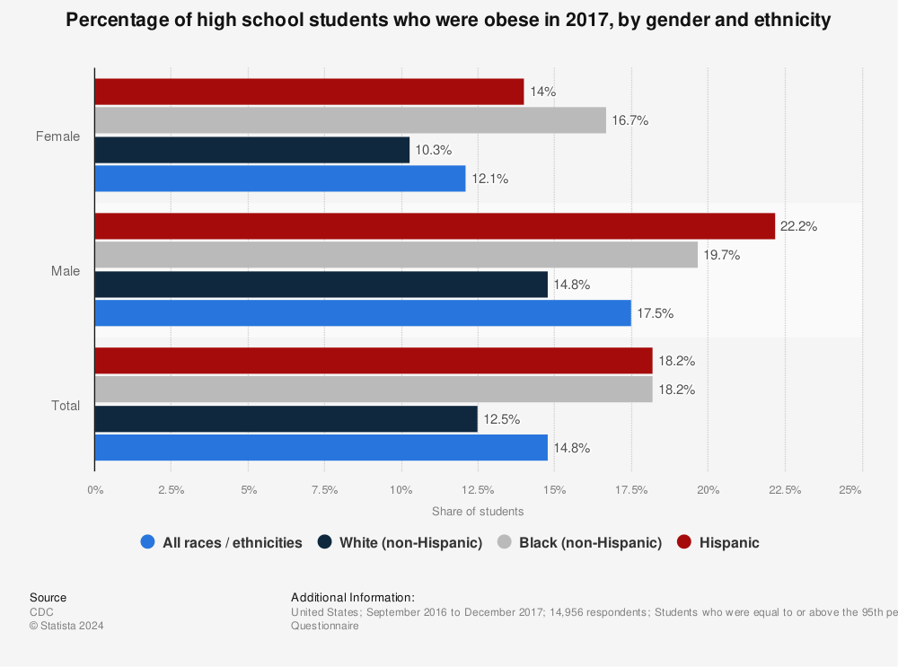 Statistic: Percentage of high school students who were obese in 2017, by gender and ethnicity | Statista