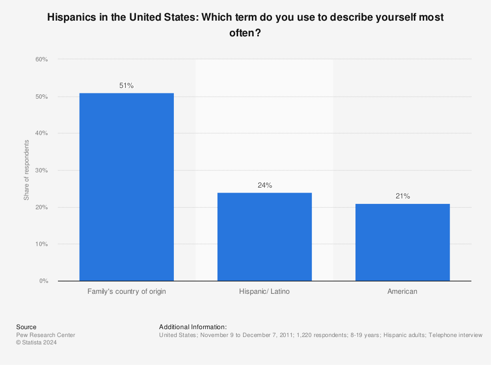 Statistic: Hispanics in the United States: Which term do you use to describe yourself most often? | Statista