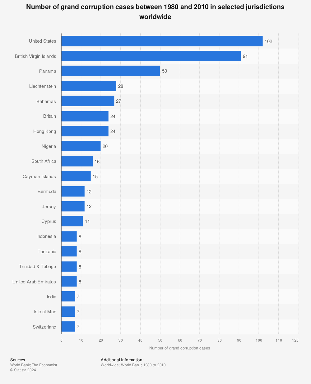 Statistic: Number of grand corruption cases between 1980 and 2010 in selected jurisdictions worldwide | Statista
