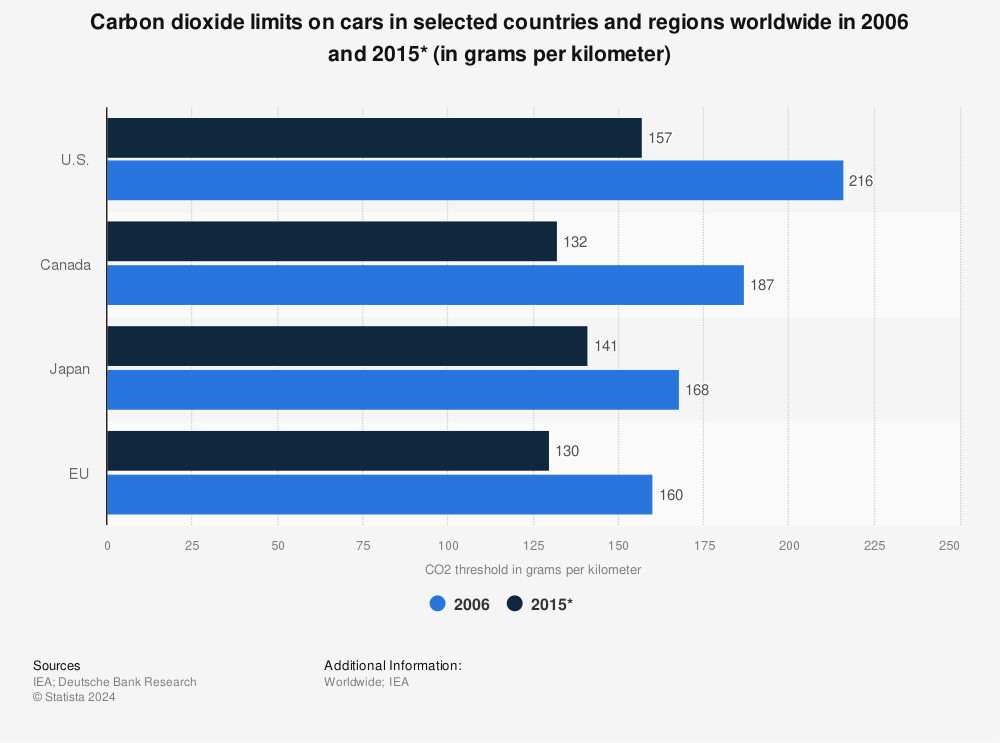 Statistic: Carbon dioxide limits on cars in selected countries and regions worldwide in 2006 and 2015* (in grams per kilometer) | Statista