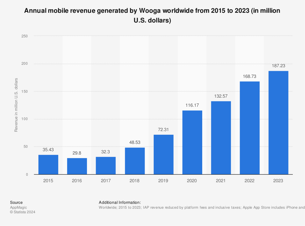 Statistic: Annual mobile revenue generated by Wooga worldwide from 2015 to 2022 (in million U.S. dollars) | Statista