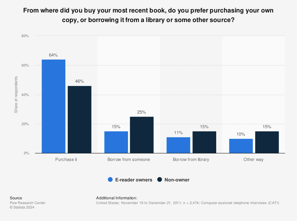 Statistic: From where did you buy your most recent book, do you prefer purchasing your own copy, or borrowing it from a library or some other source? | Statista