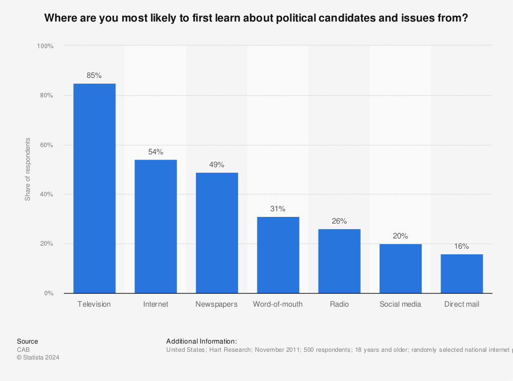 Statistic: Where are you most likely to first learn about political candidates and issues from? | Statista