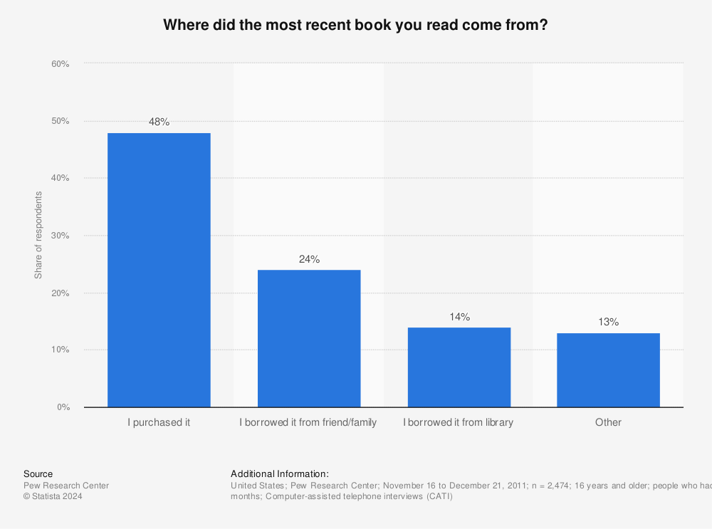 Statistic: Where did the most recent book you read come from? | Statista