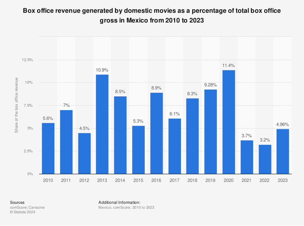 Statistic: Box office revenue generated by domestic movies as a percentage of total box office gross in Mexico from 2010 to 2022 | Statista
