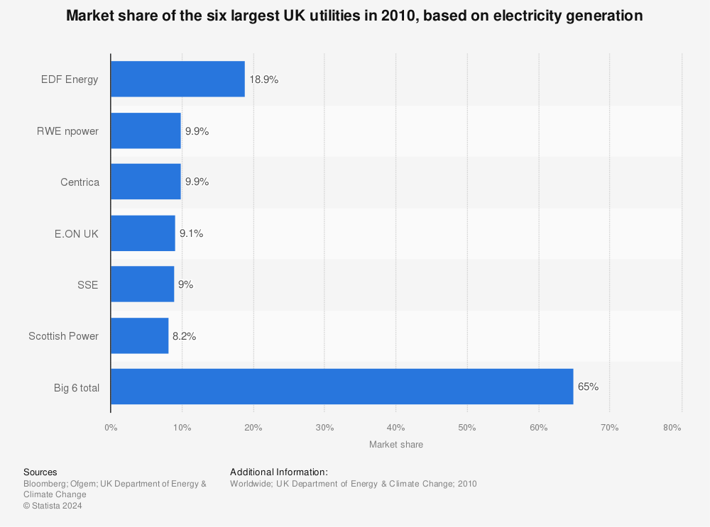Statistic: Market share of the six largest UK utilities in 2010, based on electricity generation | Statista