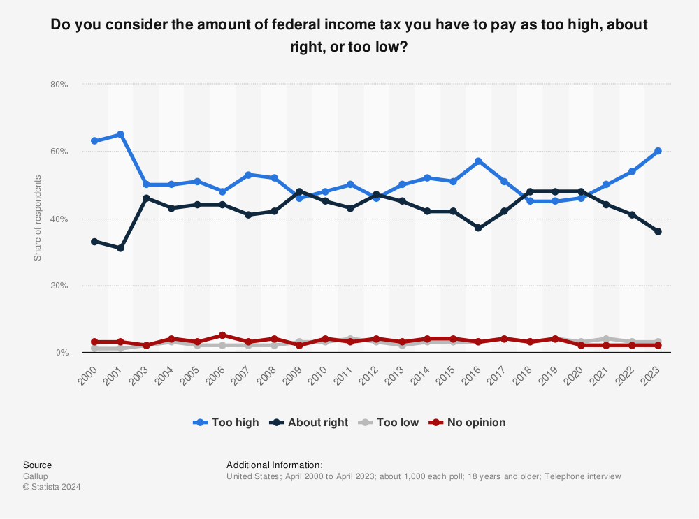 Statistic: Do you consider the amount of federal income tax you have to pay as too high, about right, or too low? | Statista