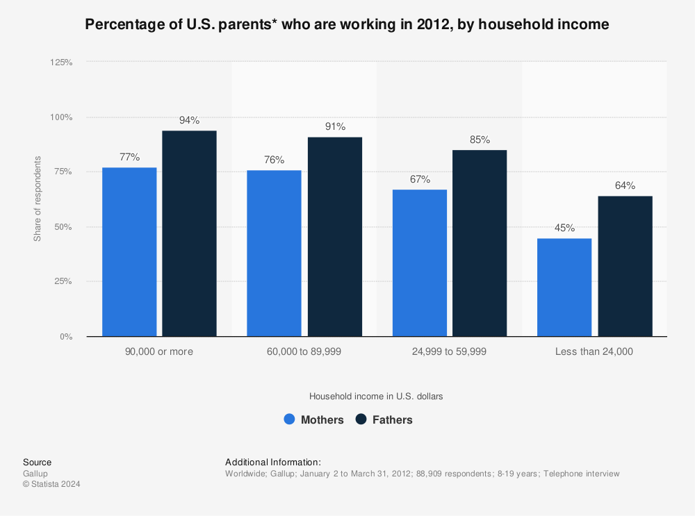 Statistic: Percentage of U.S. parents* who are working in 2012, by household income | Statista