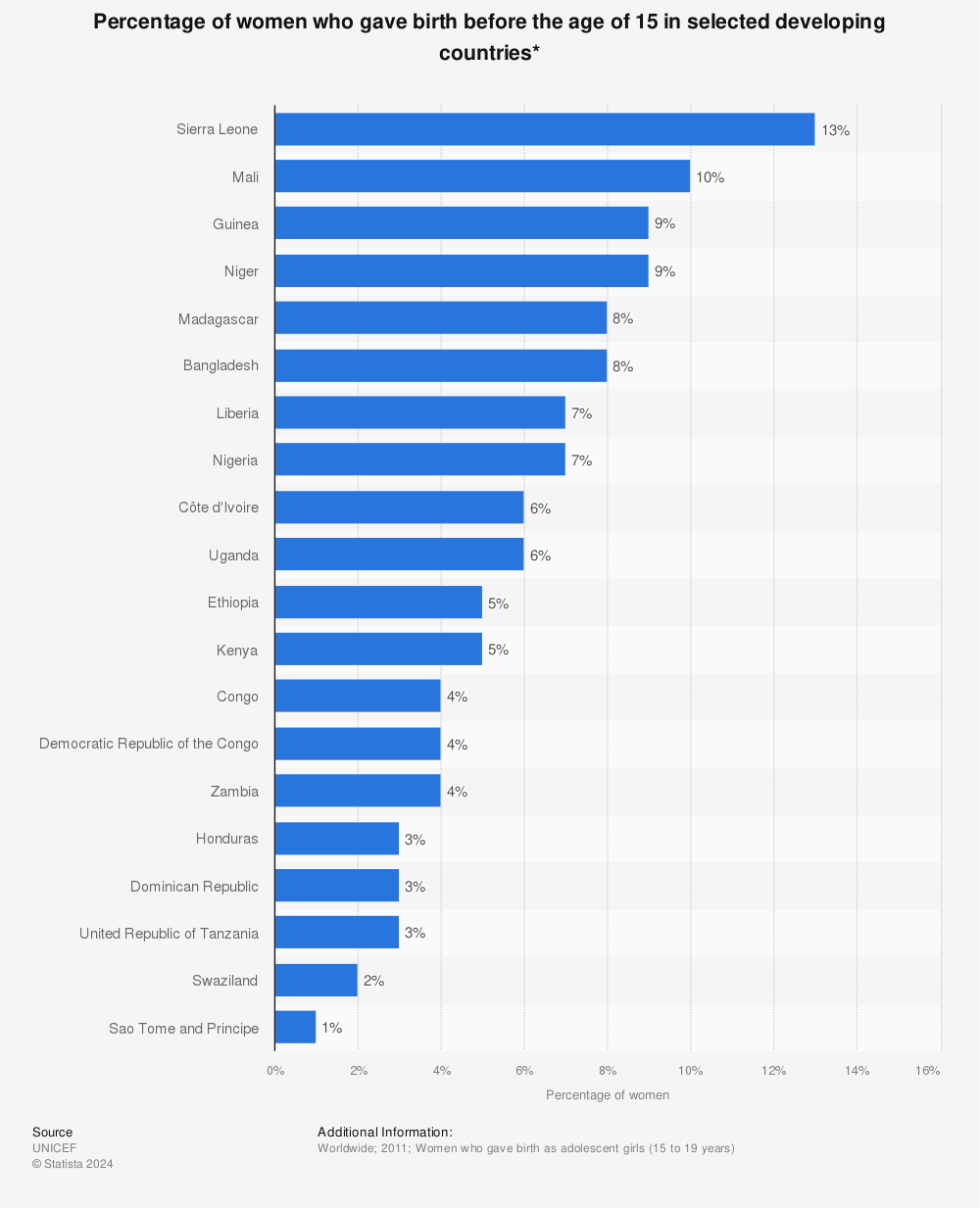 Statistic: Percentage of women who gave birth before the age of 15 in selected developing countries* | Statista