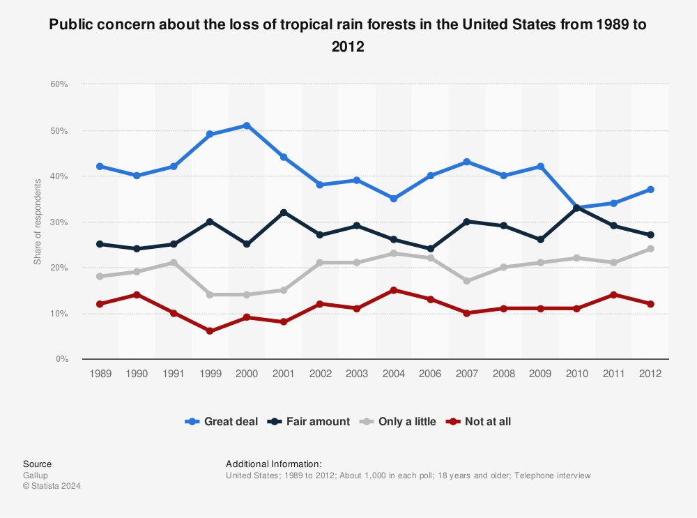 Statistic: Public concern about the loss of tropical rain forests in the United States from 1989 to 2012 | Statista