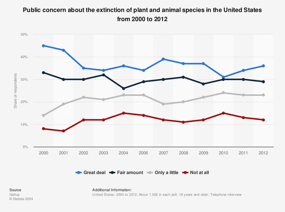 Statistic: Public concern about the extinction of plant and animal species in the United States from 2000 to 2012 | Statista