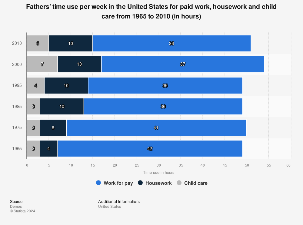 Statistic: Fathers' time use per week in the United States for paid work, housework and child care from 1965 to 2010 (in hours) | Statista