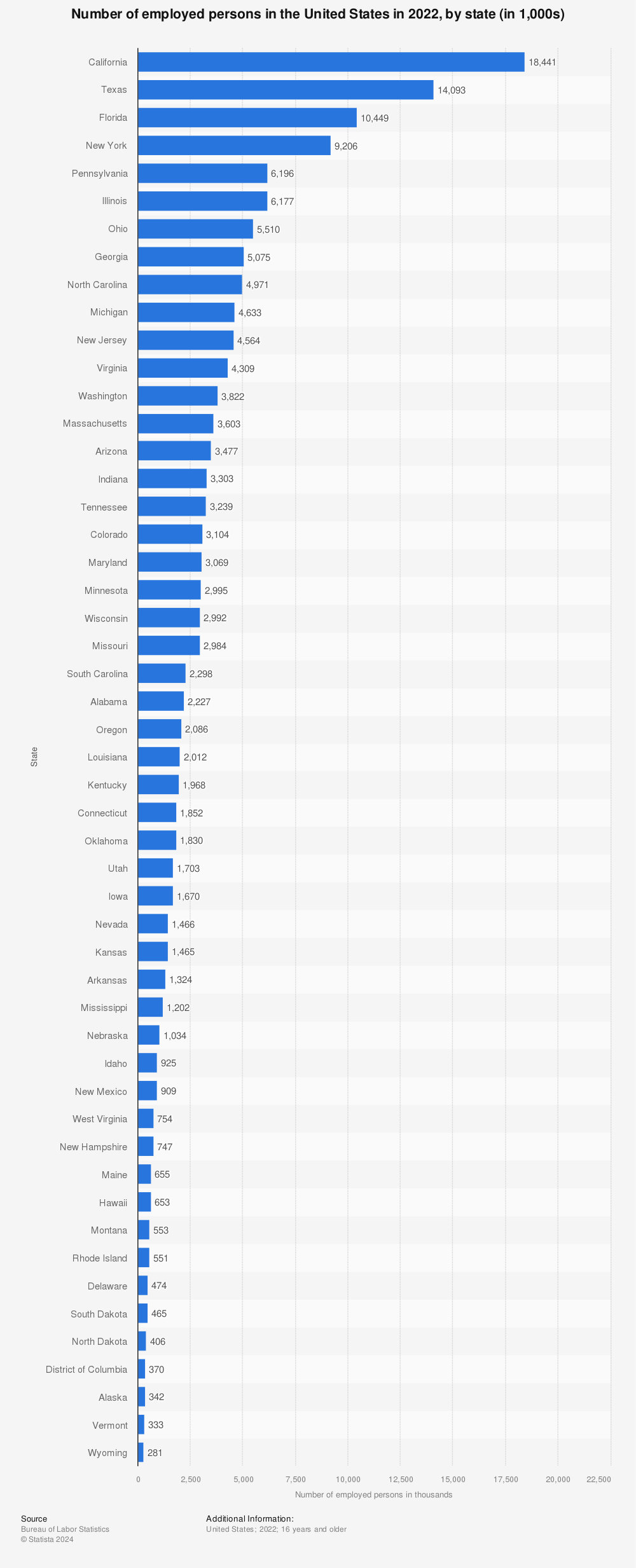 Statistic: Number of employed persons in the United States in 2020, by state (in 1,000s) | Statista