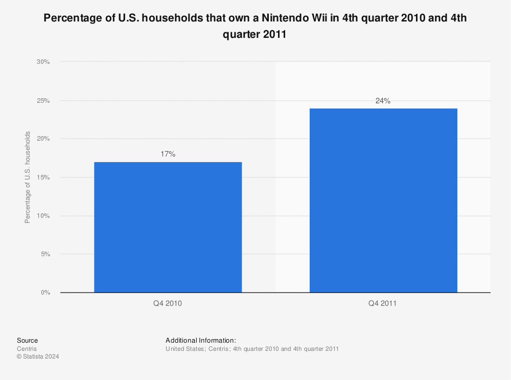 Statistic: Percentage of U.S. households that own a Nintendo Wii in 4th quarter 2010 and 4th quarter 2011 | Statista