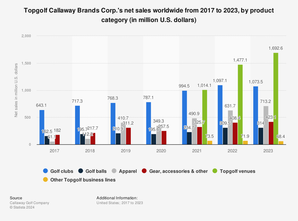 Statistic: Callaway Golf's net sales worldwide from 2017 to 2021, by product category (in million U.S. dollars) | Statista