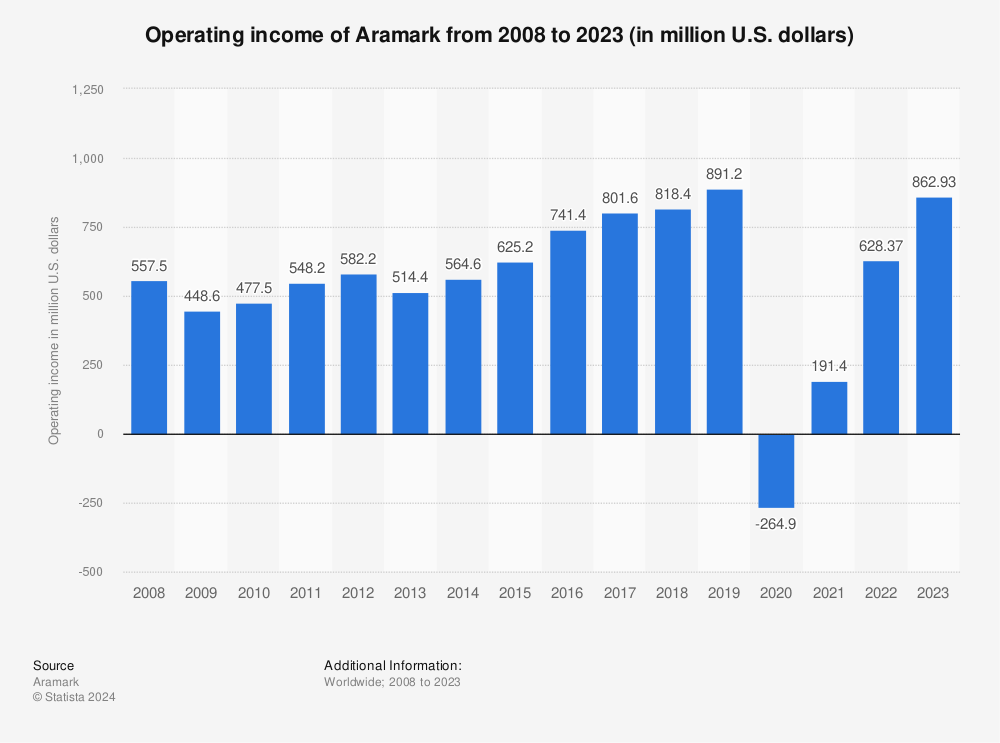 Statistic: Aramark's operating income from 2008 to 2021 (in million U.S. dollars) | Statista
