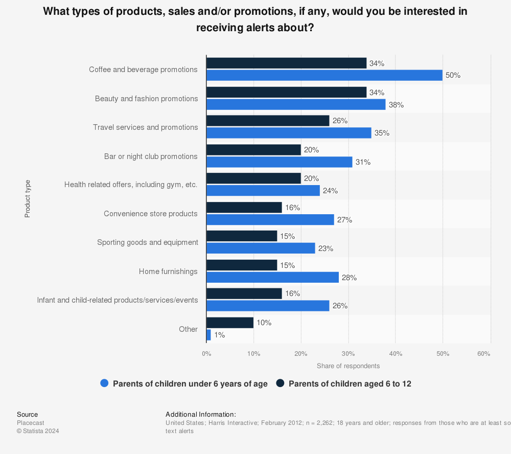 Statistic: What types of products, sales and/or promotions, if any, would you be interested in receiving alerts about? | Statista