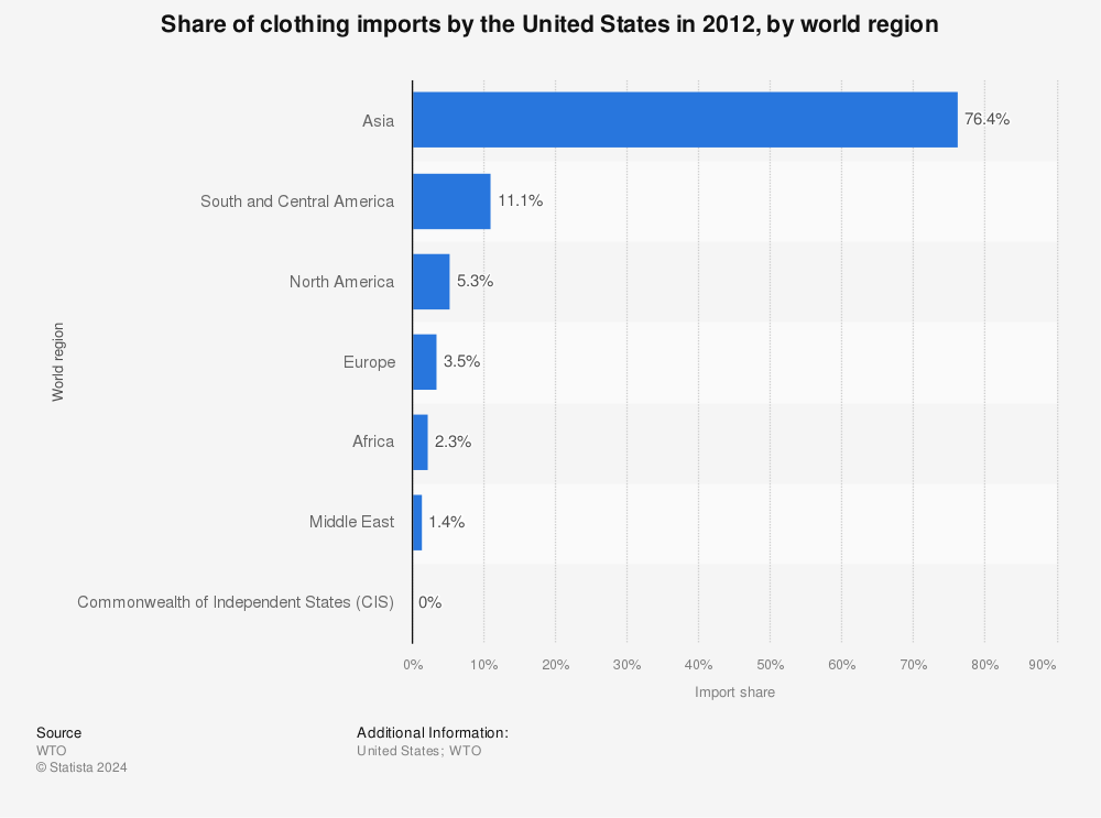 Statistic: Share of clothing imports by the United States in 2012, by world region | Statista
