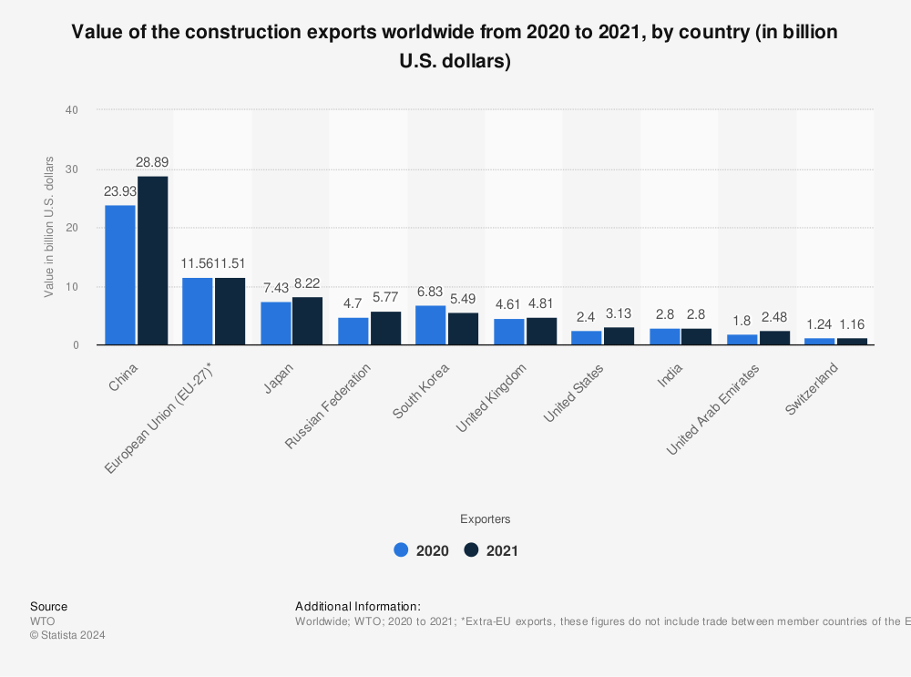 Statistic: Value of the construction exports worldwide from 2020 to 2021, by country (in billion U.S. dollars) | Statista