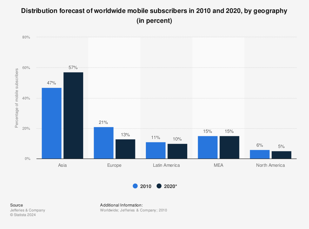 Statistic: Distribution forecast of worldwide mobile subscribers in 2010 and 2020, by geography (in percent) | Statista