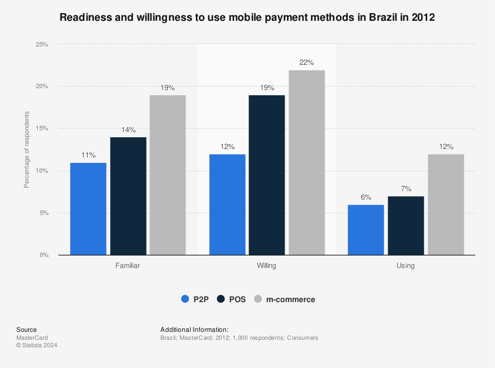 Statistic: Readiness and willingness to use mobile payment methods in Brazil in 2012 | Statista