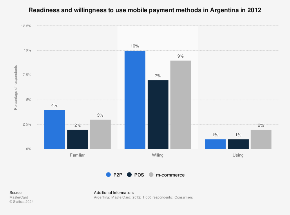 Statistic: Readiness and willingness to use mobile payment methods in Argentina in 2012 | Statista