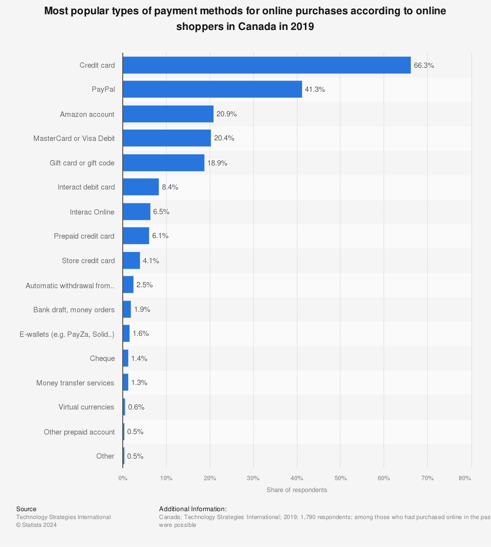Statistic: Most popular types of payment methods for online purchases according to online shoppers in Canada in 2019 | Statista