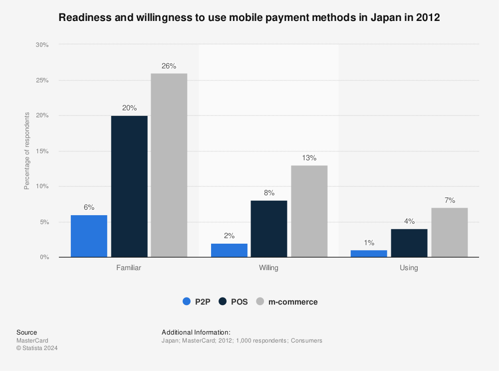 Statistic: Readiness and willingness to use mobile payment methods in Japan in 2012 | Statista