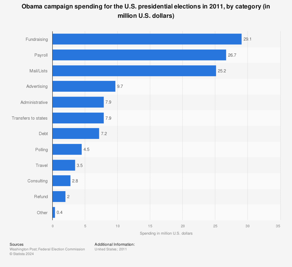 Statistic: Obama campaign spending for the U.S. presidential elections in 2011, by category (in million U.S. dollars) | Statista