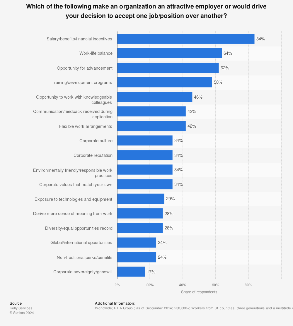 Statistic: Which of the following make an organization an attractive employer or would drive your decision to accept one job/position over another? | Statista