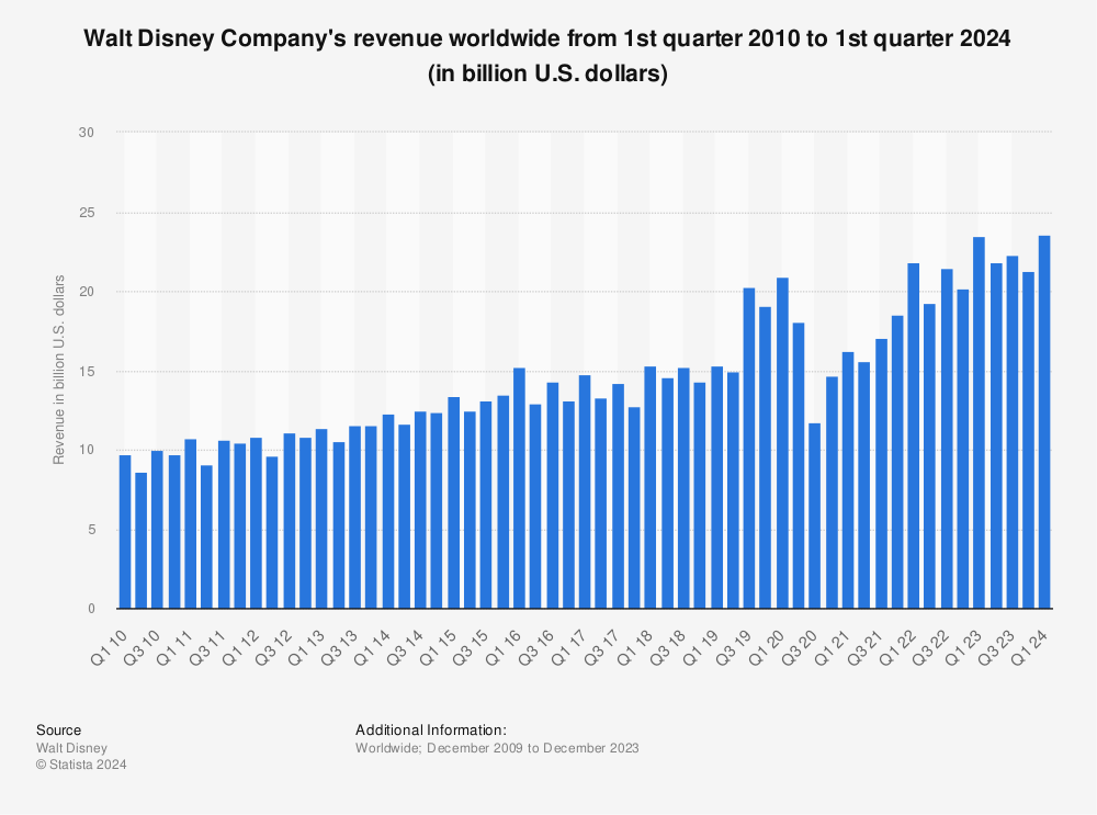 Statistic: Walt Disney Company's revenue worldwide from 1st quarter 2010 to 2nd quarter 2022 (in billion U.S. dollars) | Statista