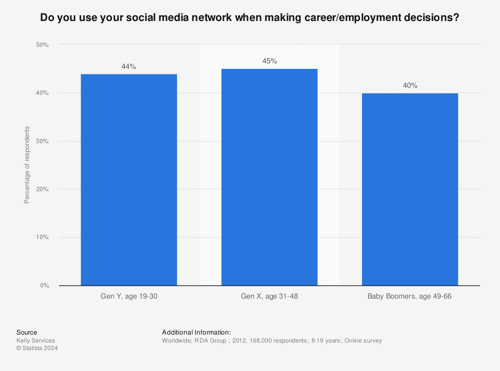 Statistic: Do you use your social media network when making career/employment decisions?  | Statista
