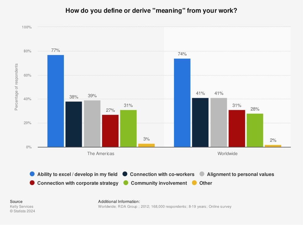 Statistic: How do you define or derive "meaning" from your work? | Statista