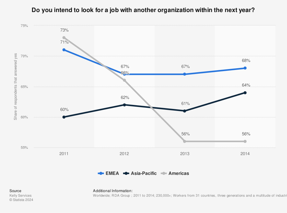 Statistic: Do you intend to look for a job with another organization within the next year? | Statista