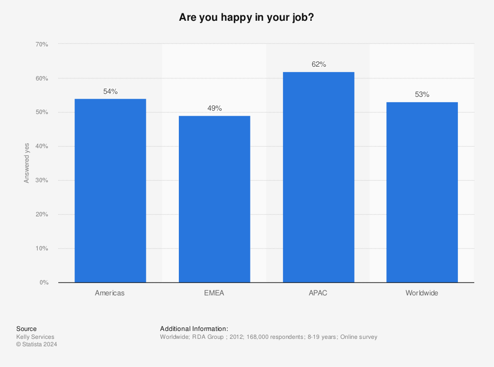 Statistic: Are you happy in your job?  | Statista